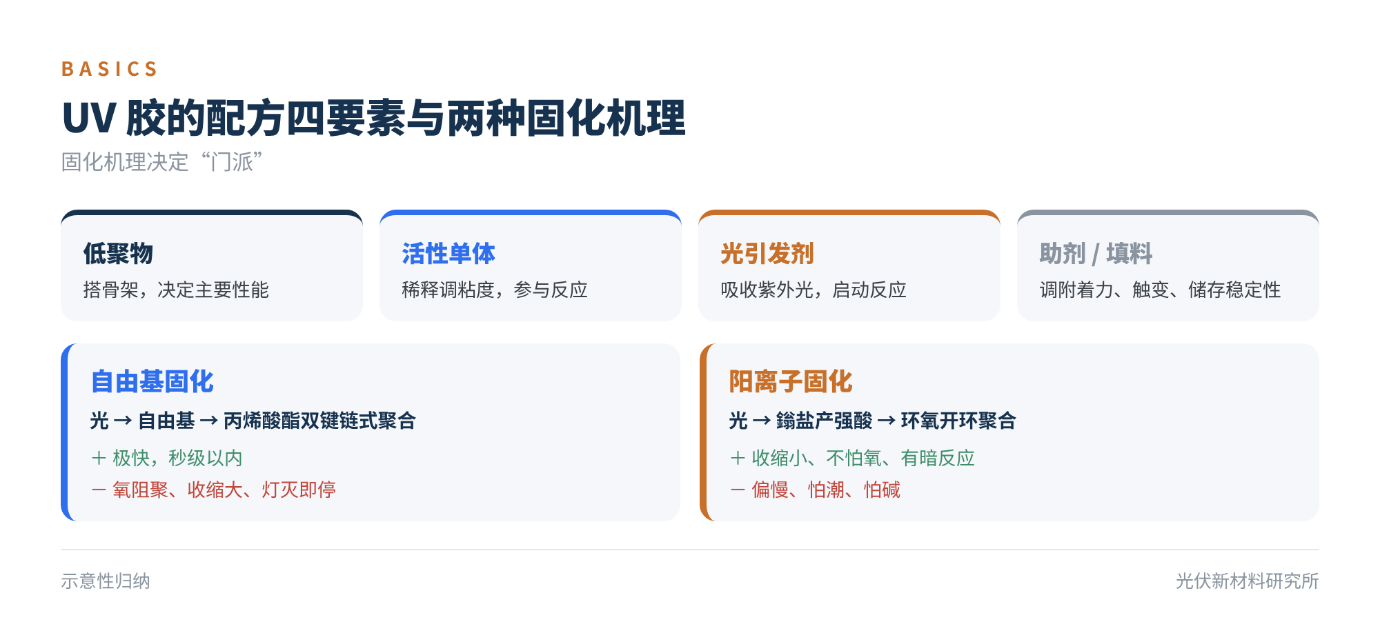 图1 UV 胶的配方四要素与两种固化机理