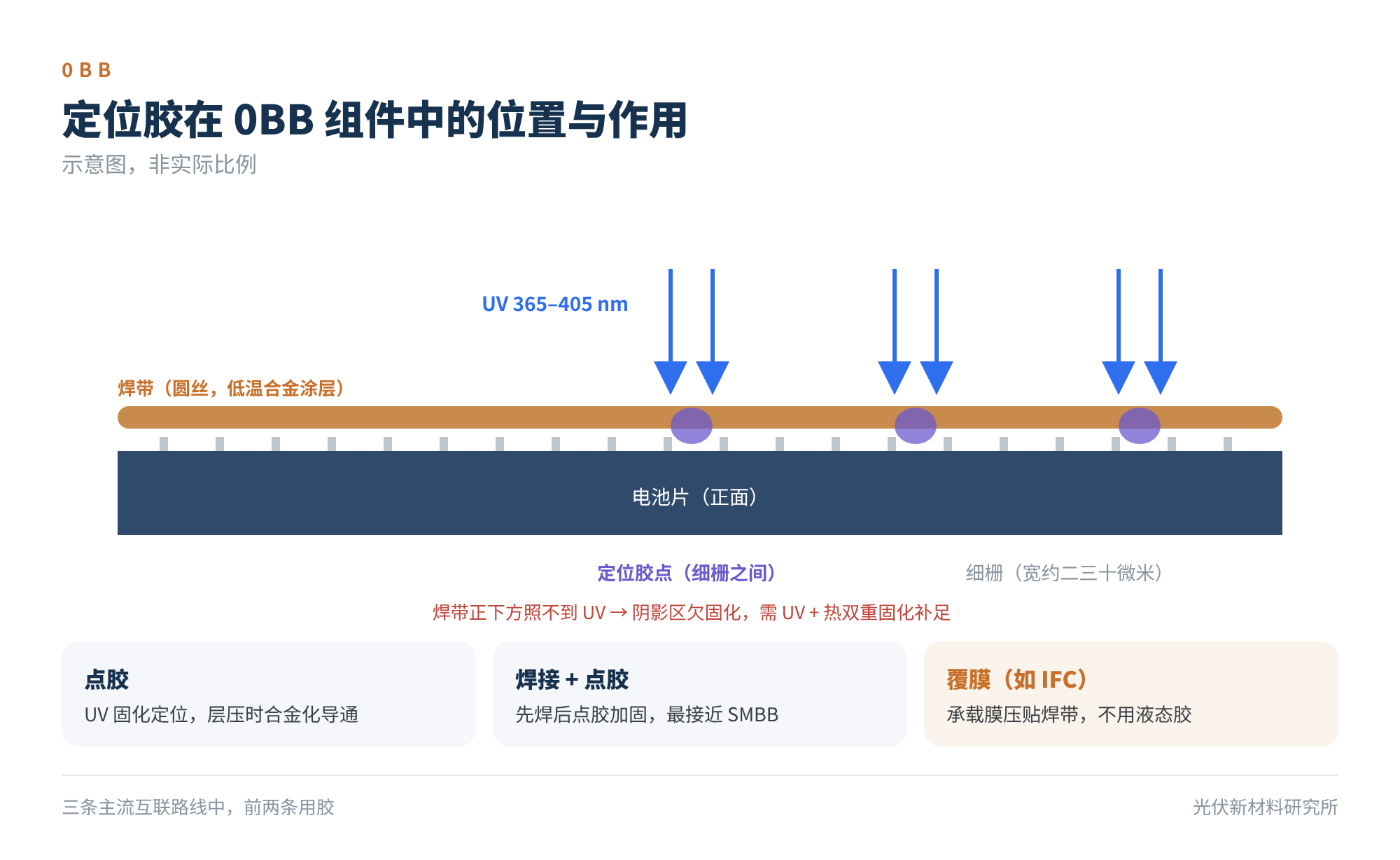 图4 定位胶在 0BB 组件中的位置与作用