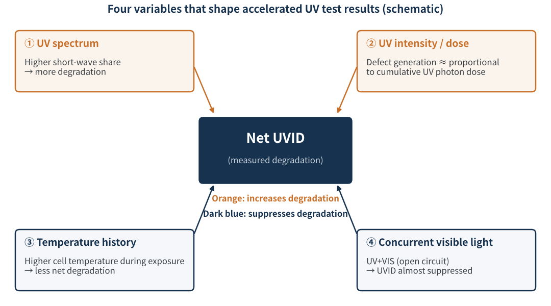 Figure 1 Four variables that shape accelerated UV test results