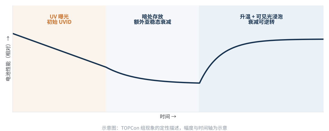图3 TOPCon组UV后暗存衰减与光浸泡恢复