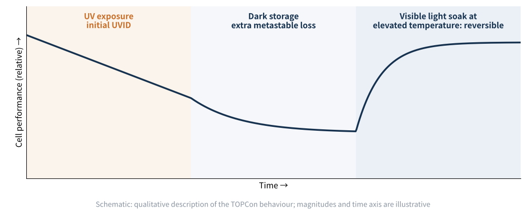 Figure 3 Post-UV dark-storage degradation and light-soak recovery in TOPCon