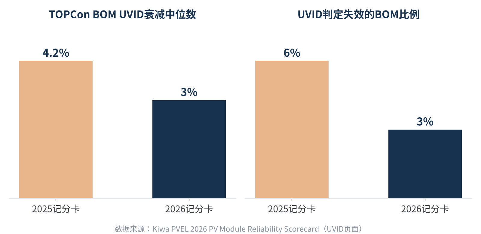 图3　Kiwa PVEL记分卡中TOPCon组件UVID衰减的变化