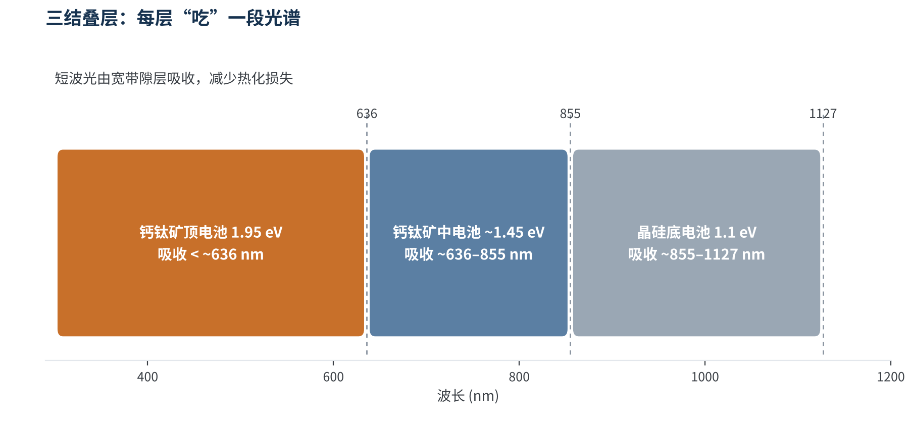 图1　三结叠层中各子电池的“分光”分工（截止波长≈1240/Eg）