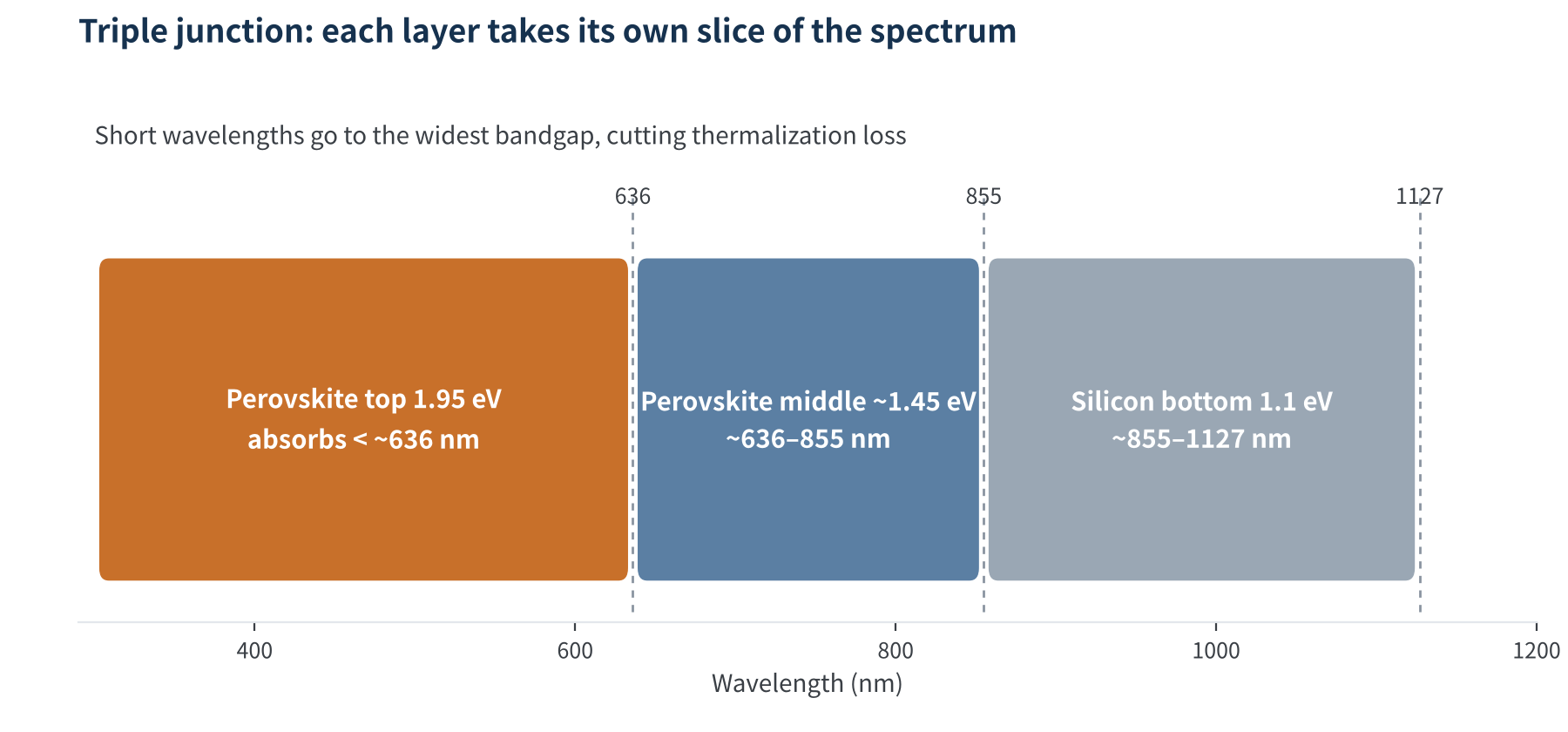 Figure 1 How the sub-cells of a triple-junction stack split the spectrum (cut-off wavelength ≈ 1240/Eg)