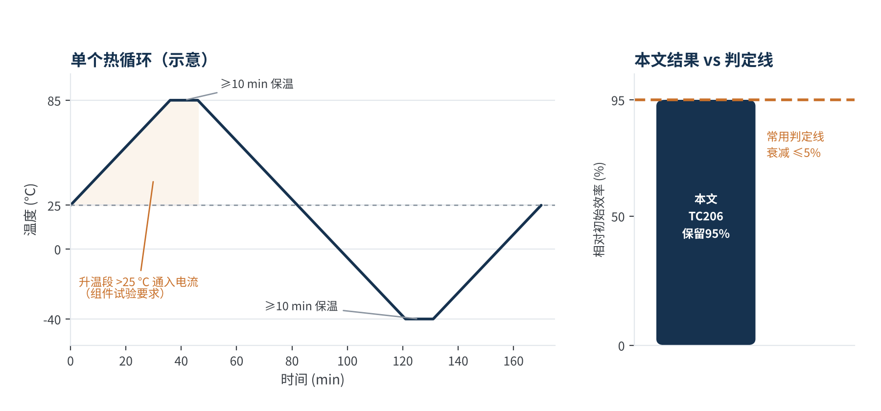 图2　IEC 61215热循环单个周期示意与本文结果