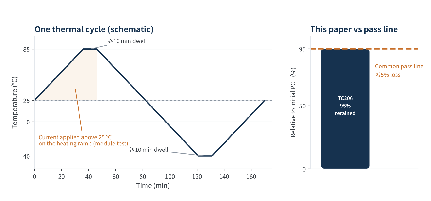 Figure 2 One IEC 61215 thermal cycle (schematic) and the paper’s result