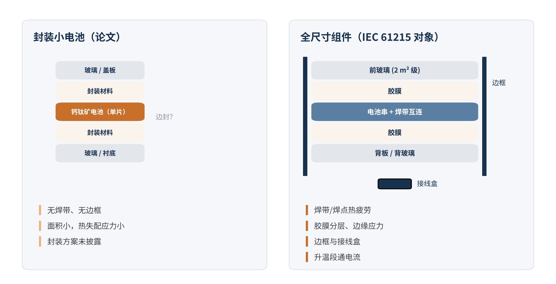 图3　封装小电池与全尺寸组件在热循环中承受的应力对比