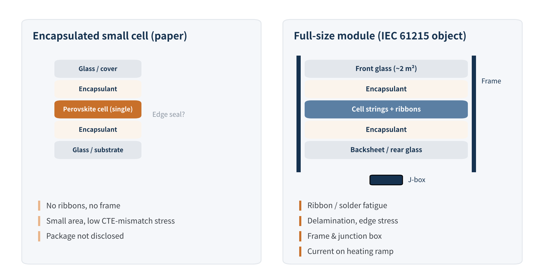 Figure 3 Stresses seen by an encapsulated small cell vs a full-size module during thermal cycling