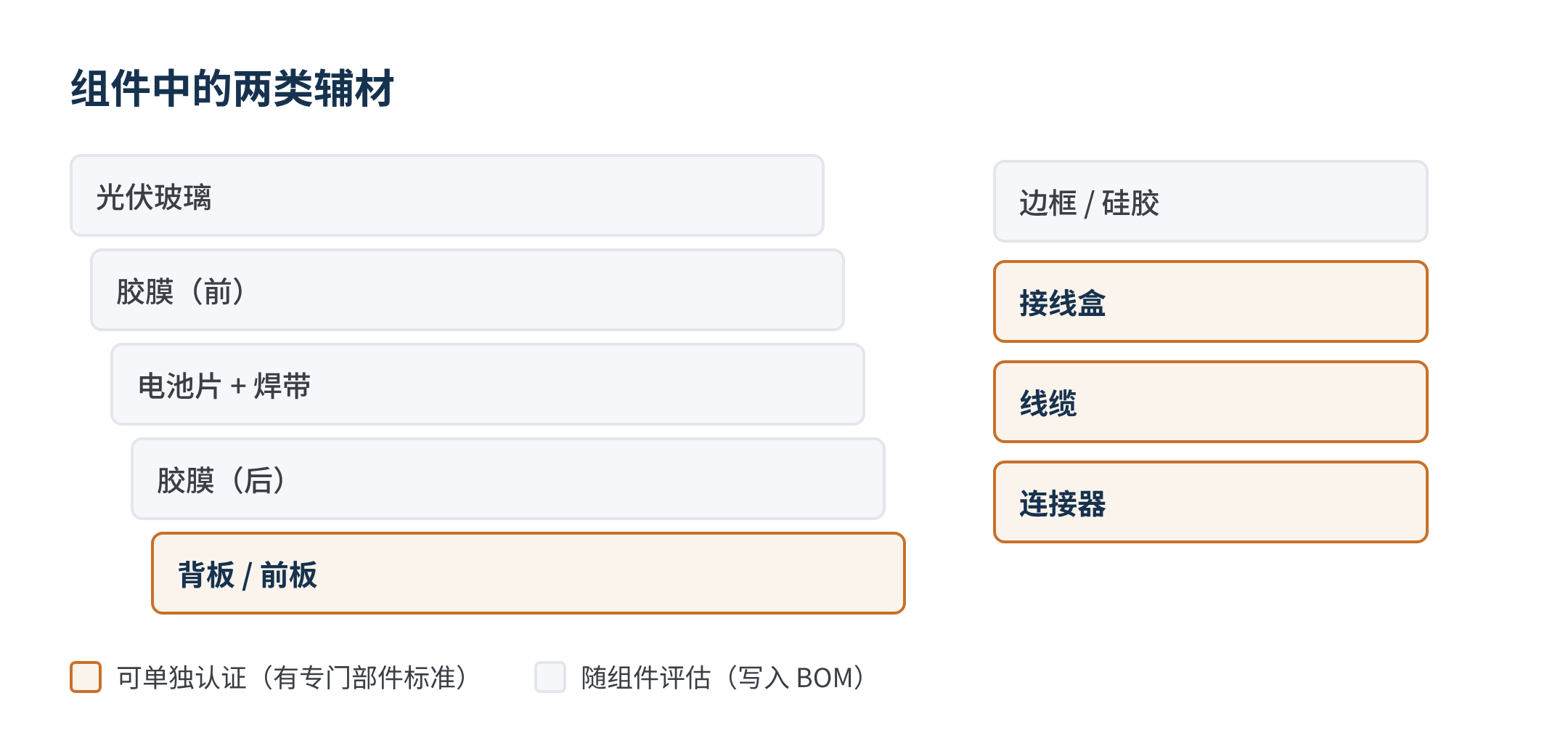图1　组件中“单独认证”与“随组件评估”的辅材