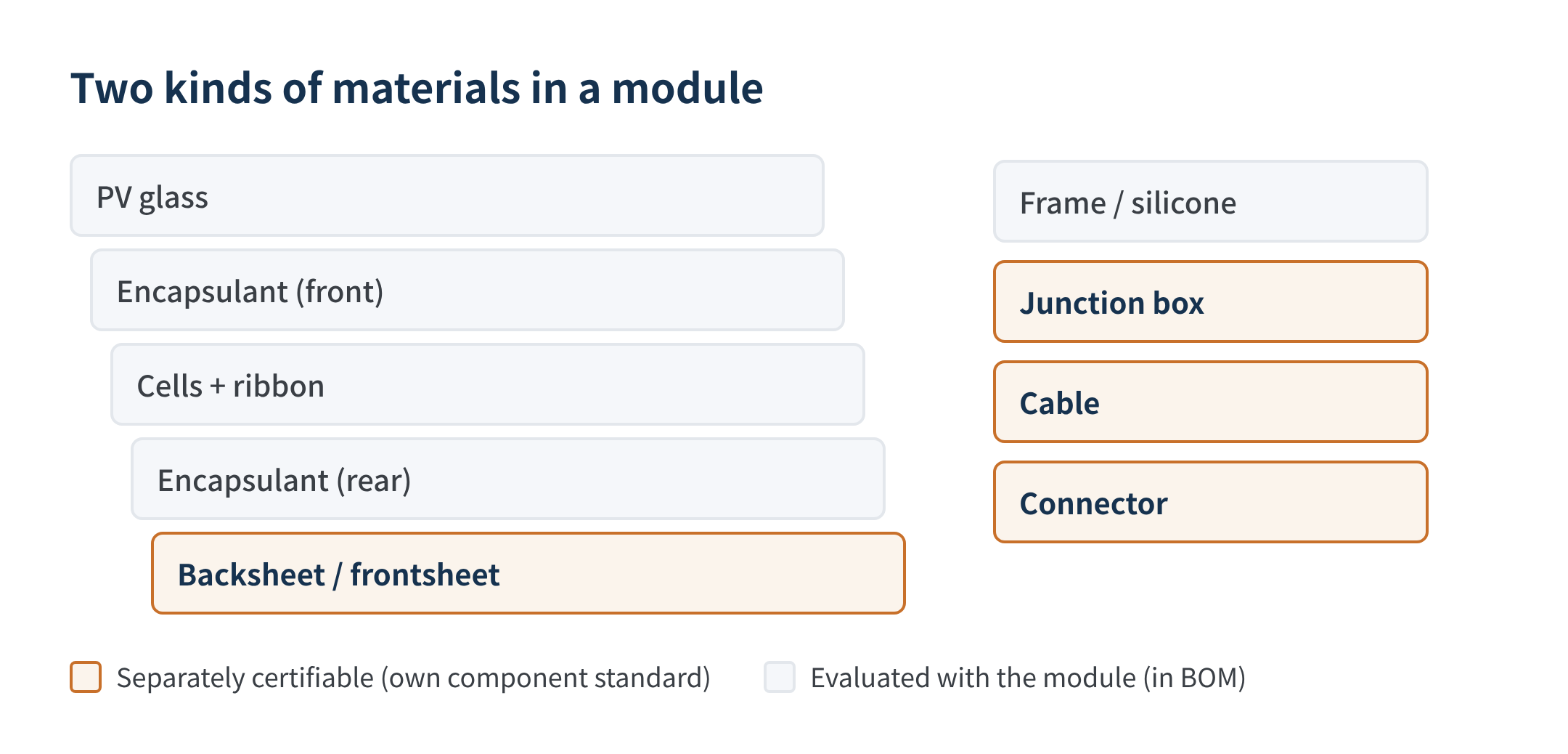 Figure 1 Separately certified vs. module-evaluated materials