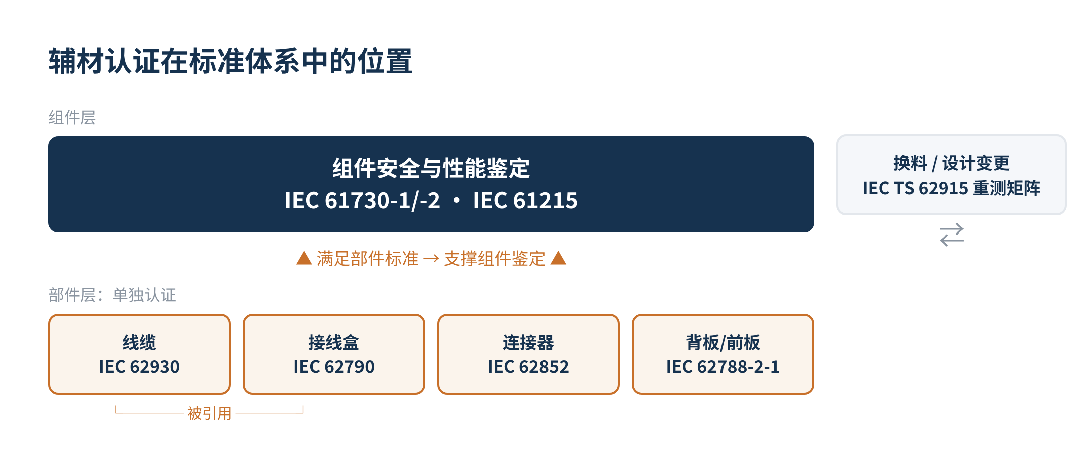 图2　部件标准、组件标准与重测指南的关系